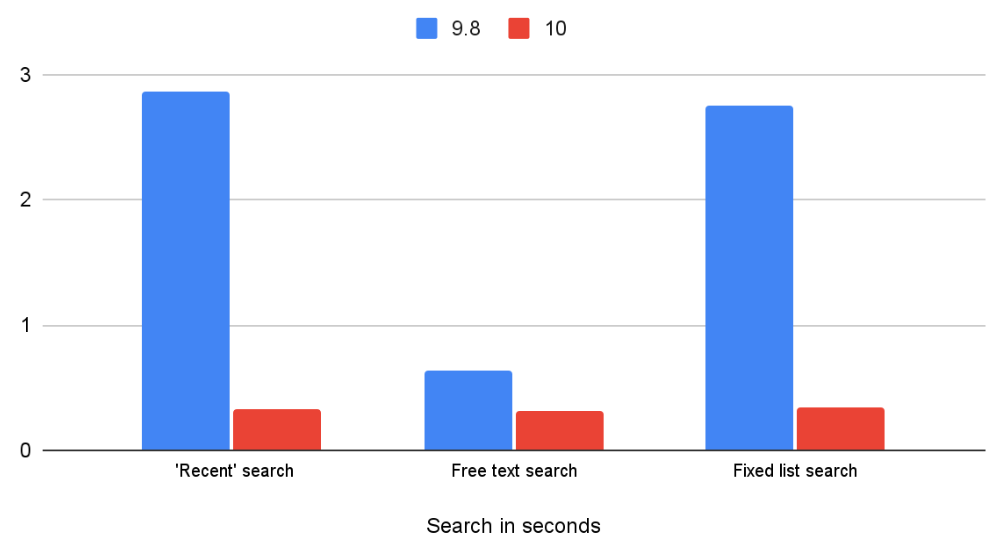 Speed comparison