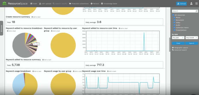 Analysing and reporting on DAM usage